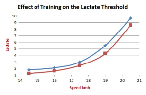 effect-of-training-on-the-lactate-threshold
